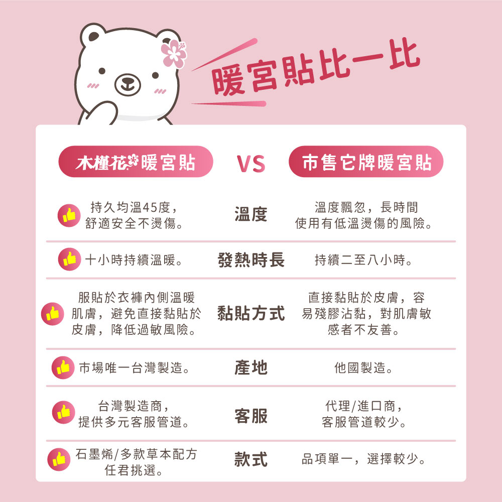 市售暖宮貼比一比 市售暖宮貼比一比圖表|HiBIS木槿花迷迭香草本暖宮貼:天然草本成分,45°C穩定的恆溫長達10小時