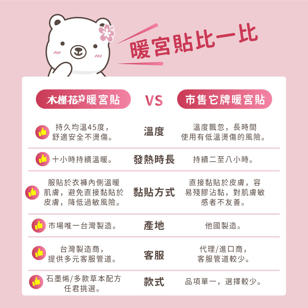 市售暖宮貼比一比 市售暖宮貼比一比圖表|HiBIS木槿花生薑草本暖宮貼:天然草本成分,45°C穩定的恆溫長達10小時