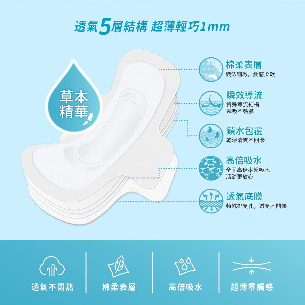 從棉柔表層到透氣底膜，僅有1mm的極致輕薄，多層導流穩定吸收，集中導入高效吸收核心