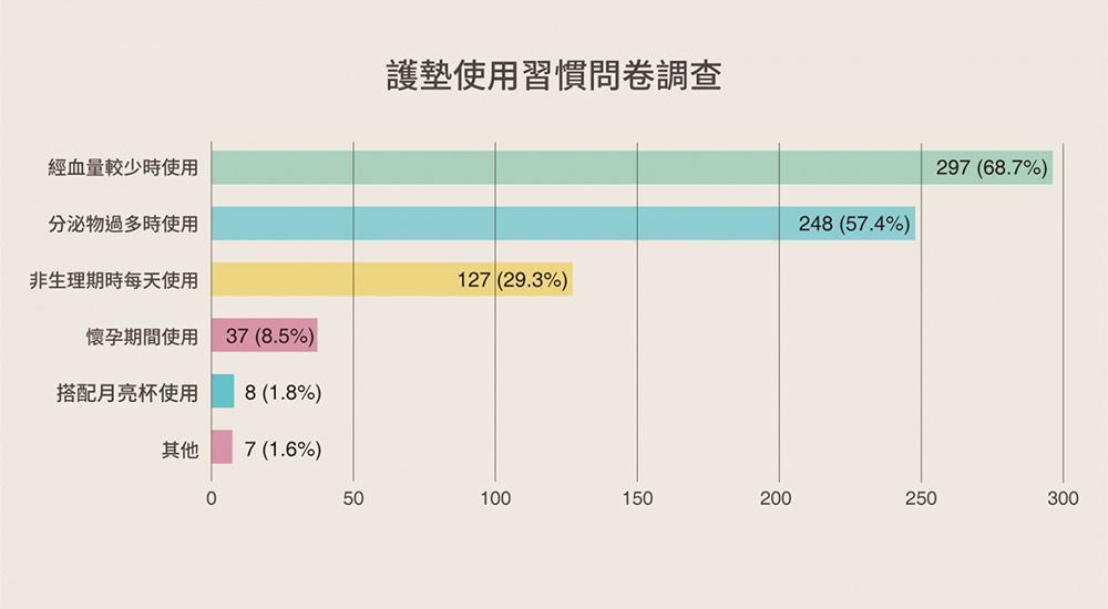 護墊可以天天使用嗎? 護墊使用習慣調查表,顯示在不同情況下女孩使用護墊的習慣