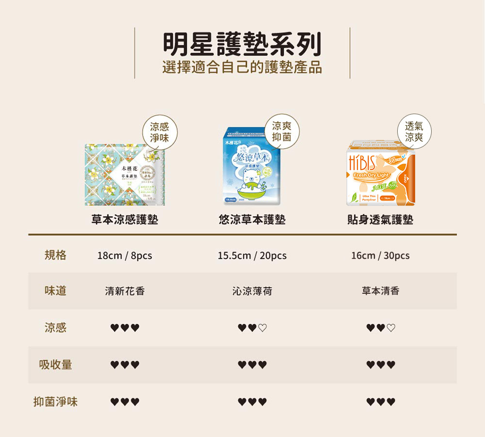 HiBIS木槿花護墊比較表,了解不同款式護墊的長度與功能型護墊選購指南 HiBIS木槿花護墊比較表,了解不同款式護墊的長度與功能,選對適合自己的護墊